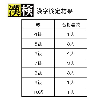 漢検結果 ６月２２日実施 茅ヶ崎の学習塾 ライト