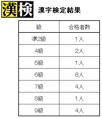 漢検結果 18年1月実施 茅ヶ崎の学習塾 ライト