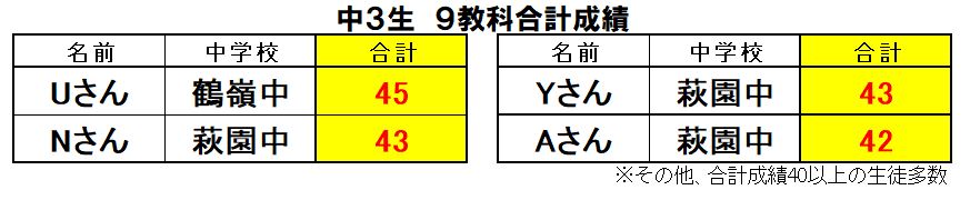 中３生９教科オール５出ました 茅ヶ崎の学習塾 ライト