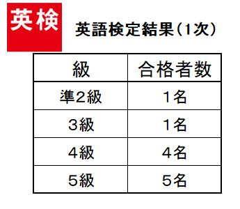 2018年度第3回英語検定結果 １次 茅ヶ崎の学習塾 ライト