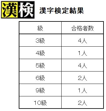 すごいぞ 全員合格 漢字検定 茅ヶ崎の学習塾 ライト