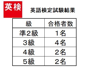 2019年第2回英検結果 茅ヶ崎の学習塾 ライト